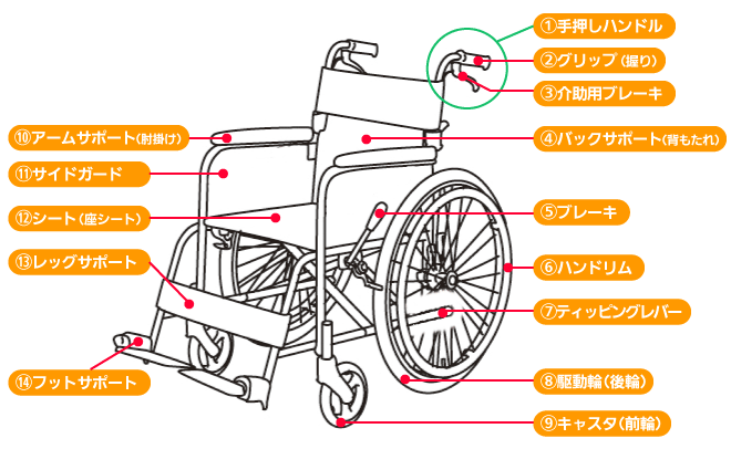 車椅子の部位の名称と説明 介護用品の通販 販売店 品揃え日本最大級 快適空間スクリオ