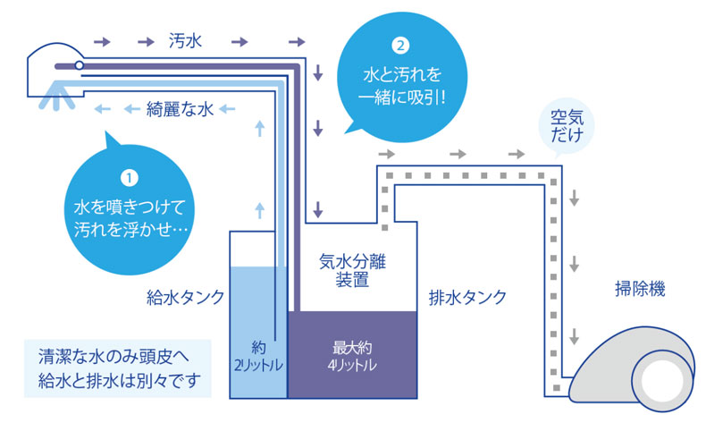 ルームシャンプー 水がこぼれないシャンプー機｜簡易浴槽・簡易