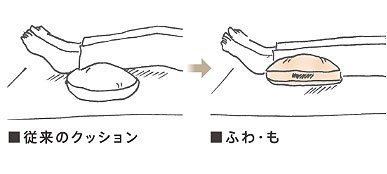 体圧分散・体位変換クッション ふわ・も しょーと｜立体クッション