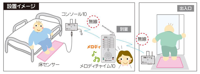 起き上がり報知 家族コール2・Ａタイプ（固定受信機タイプ） 徘徊防止センサーマット｜徘徊防止・徘徊報知対応機器｜介護用品の通販・販売店【品揃え日本最大級】-  快適空間スクリオ