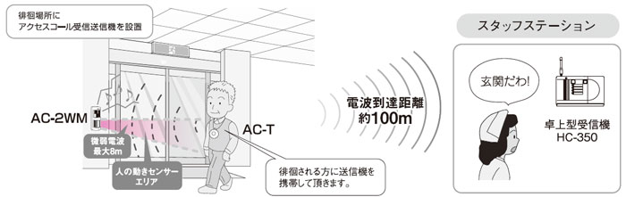 卓上型受信機 TAKEX 竹中エンジニアリング