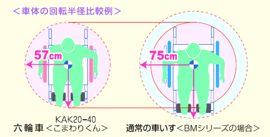 室内用六輪車椅子こまわりくん中床タイプkak18 40 アルミ製車椅子 自走用 介護用品の通販 販売店 品揃え日本最大級 快適空間スクリオ